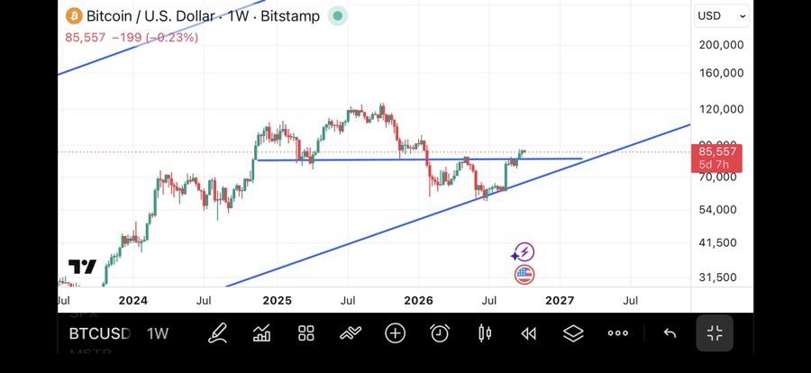 A TradingView candlestick chart of Bitcoin / U.S. Dollar (BTCUSD) on a 1W timeframe from Bitstamp, showing a price of 85,557 with a -0.23% change, overlaid with a blue ascending trendline.