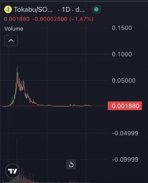 A trading chart showing $Tokabu (SO...) priced at 0.001880, down 1.47% with -0.00002800 change over a 1-day period, displaying a brief price spike that has since flattened out—mirroring the post's speculation about whether $tokabu could replicate the pump-and-fade pattern commonly seen in micro-cap tokens like $aura.
