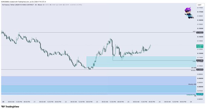 A TradingView chart for SGB/IDR showing a downward price trend with various technical analysis levels and a highlighted blue supply zone.