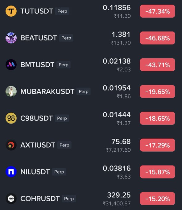A cryptocurrency futures losers board displays perpetual contracts in significant decline, with $TUTUSDT leading the losses at -47.34%, followed by $BEATUSDT (-46.68%), $BMTUSDT (-43.71%), and $MUBARAKUSDT (-19.65%), among others including $C98, $AXTI, $NIL, and $COHR, illustrating the brutal altcoin selloff referenced in the post.