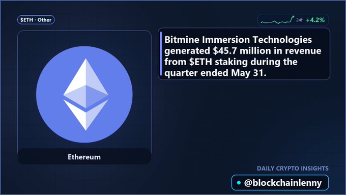 A 'Daily Crypto Insights' graphic for Ethereum (ETH) showing the iconic blue Ethereum logo, with text stating 'Bitmine Immersion Technologies generated $45.7 million in revenue from $ETH staking during the quarter ended May 31' and a +4.2% 24h change.