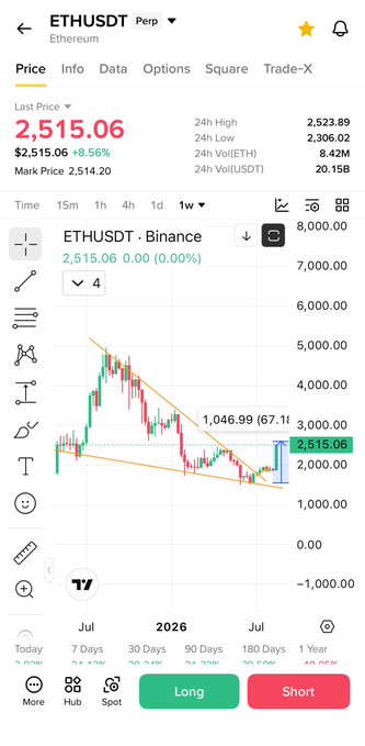 A Binance mobile app screenshot shows the ETHUSDT perpetual trading chart with Ethereum's last price at $2,515.06, marking an 8.56% gain, displaying a weekly candlestick view with a descending wedge pattern. The chart visually supports the post's bullish claim by illustrating ETH's recovery from a low around $1,046.99 to its current price near $2,515, representing roughly a 70% rebound.