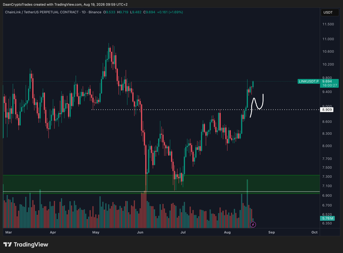 A TradingView daily chart of ChainLink/TetherUS (LINKUSDT) on Binance showing the price breaking above resistance near $9.30, with the post noting $LINK's relative strength and targeting a move back to the May highs above $10.