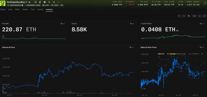 An NFT analytics dashboard for 'OnChainHoodies' on the Ronin Blockchain showing volume of 220.87 ETH, 8.58K sales, and a floor price of 0.0408 ETH with 4.46% change.