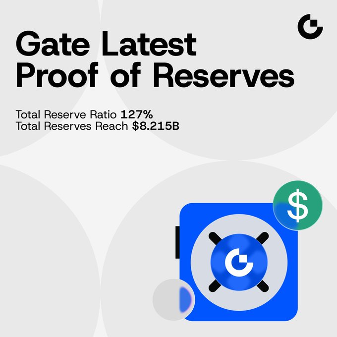 An infographic titled 'Gate Latest Proof of Reserves' showing a Total Reserve Ratio of 127% and Total Reserves reaching $8.215B, accompanied by a blue safe icon with a dollar sign.