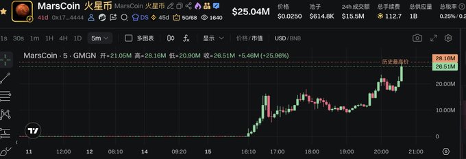 A cryptocurrency trading chart displays MarsCoin (火星币) at $25.04M, showing a price surge to a high of 28.16M.