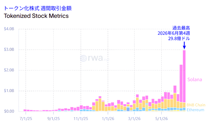 A stacked bar chart titled "Tokenized Stock Metrics" showing weekly trading volume from July 2025 through mid-2026, with Solana (pink) dramatically dominating and reaching an all-time high of $2.98 billion in the week of June 4, 2026, alongside BNB Chain (yellow) and Ethereum (light blue), visually reinforcing the post's claim of Solana's explosive 10-fold growth in tokenized stock trading volume.