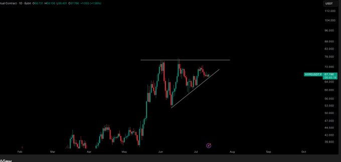 A TradingView daily candlestick chart of **HYPE/USD** (Hyperliquid) shows a recent uptrend consolidating near $65–66, with a horizontal resistance line drawn around the $77–78 area and a rising trendline supporting recent price action since late May. The post indicates the trader is waiting for a breakout pump above this consolidation before entering on pullbacks to support.