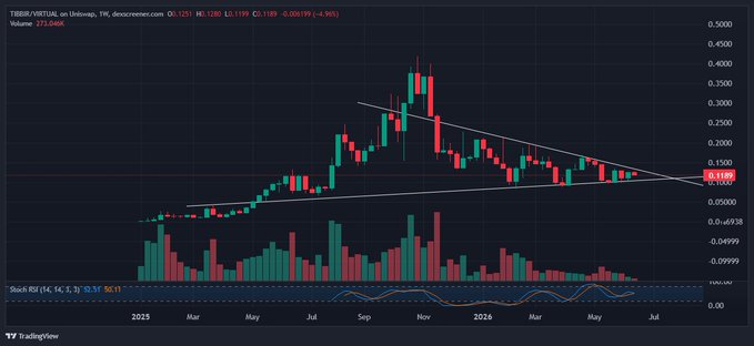 "When $BTC falls, $TIBBIR stagnates or rises. When BTC rises or stagnant, $TIBBIR rises or rises more." This is an interesting visual of a price chart that shows the relationship between Bitcoin's value and the broader index, such as the S&P 500. The chart depicts two distinct scenarios: when $BTC falls, $TIBBIR either stabilizes at its current level or rises; and when $BTC rises, $TIBBIR either increases beyond the $TIBBIR'S CAPABILITIES OR decreases further depending on the general direction of Bitcoin's price movements relative to the broader index. The S&P 500 acts as a reference for the broader index in this case.