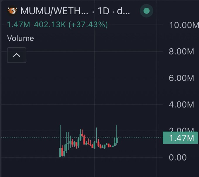 The image shows a 1-day volume chart for the MUMU/WETH trading pair on a DEX, displaying a current volume of 1.47M (402.13K, +37.43%) with relatively subdued historical trading activity that has recently spiked upward. This aligns with the post's bullish sentiment, suggesting MUMU is on the verge of a significant move and warning traders not to "fade" (short/sell against) the current momentum, as the rising volume supports the breakout narrative.
