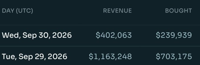 A revenue statistics table showing Wed, Sep 30, 2026 with $402,063 revenue and $239,939 bought, and Tue, Sep 29, 2026 with $1,163,248 revenue and $703,175 bought.