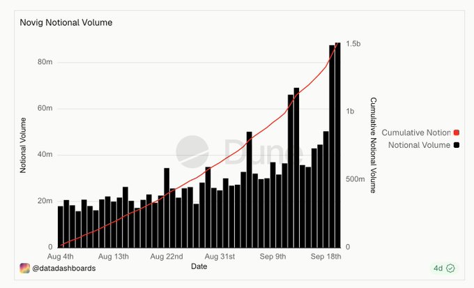 A financial chart titled 'Novig Notional Volume' showing bar graphs of notional volume and a red cumulative notional volume line trending upward from Aug 4th to Sep 18th, credited to @datadashboards.