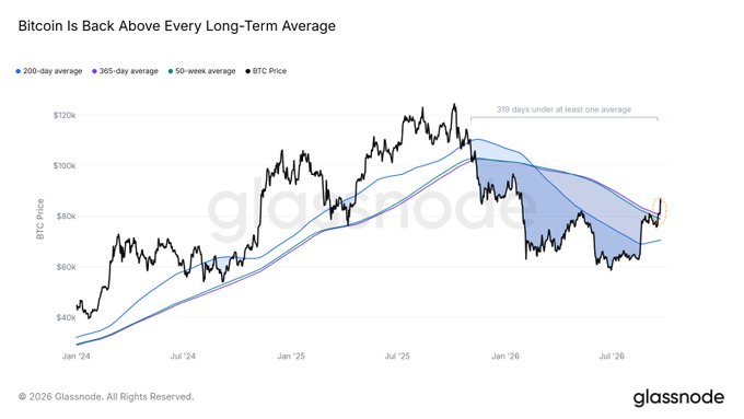 A Glassnode chart titled 'Bitcoin Is Back Above Every Long-Term Average' showing BTC price trends from January 2024 to July 2026, highlighting that Bitcoin was under at least one average for 319 days.