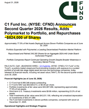 The image shows a press release dated August 31, 2026, announcing C1 Fund Inc. (NYSE: CFND) Q2 2026 results, highlighting a portfolio expansion to include Polymarket and $824,000 in share repurchases, with Ripple (XRP) noted as the fund's largest holding, overtaking Kraken—aligning with the accompanying post.