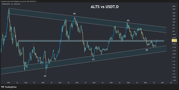 A TradingView chart titled "ALTS vs USDT.D" showing cryptocurrency market cap versus USDT dominance, with labeled swing points (A), (B), (C), (D), and (E) forming a technical pattern.