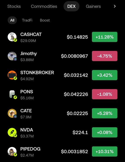 A cryptocurrency trading app screen showing the DEX tab with tokens including CASHCAT ($0.14825, +11.28%), Jimothy ($0.0080967, -4.75%), STONKBROKER ($0.032142, +3.42%), PONS ($0.042226, -1.08%), CATE ($0.02225, +5.28%), NVDA ($224.1, +0.08%), and PIPEDOG ($0.0031852, +10.31%).