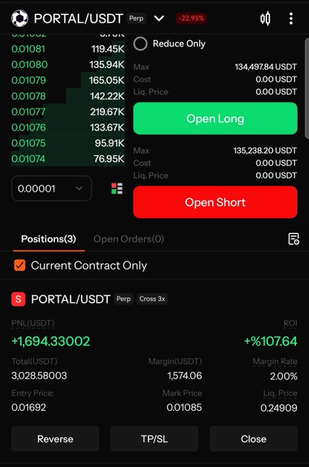 A screenshot of a cryptocurrency trading platform displaying a PORTAL/USDT perpetual position with a profit of +1,699.33 USDT (+107.64% ROI) on a 3x cross leverage trade, reflecting the user's decision to hold remaining shares after taking profit on half the position. The interface shows an entry price of 0.01692 and a current mark price of 0.01085, alongside open long and short buttons for new trades.