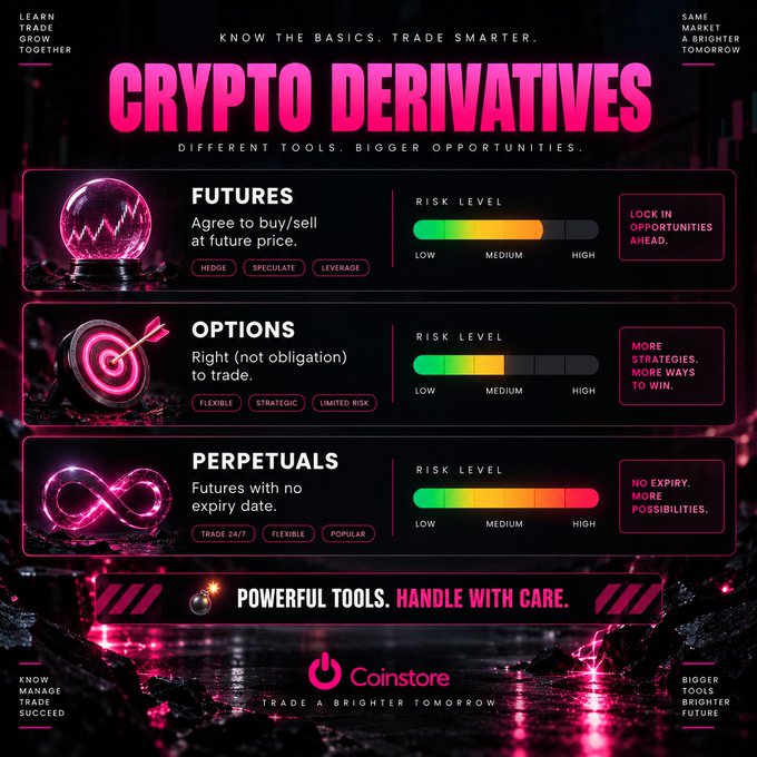 An educational infographic titled 'CRYPTO DERIVATIVES' by Coinstore, explaining Futures, Options, and Perpetuals with risk level indicators for each.