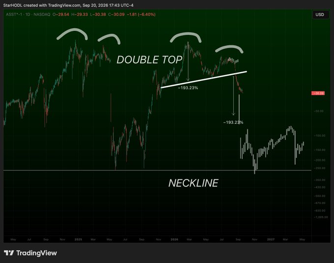 A TradingView chart illustrating a 'DOUBLE TOP' pattern on ASST1 with annotated -193.23% decline and a neckline marker.
