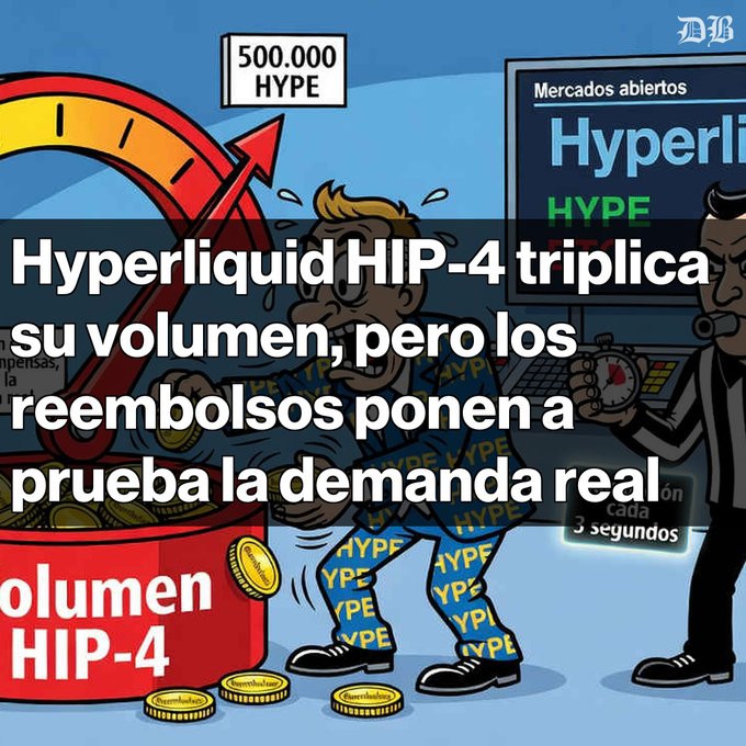 Spanish-language cartoon graphic reading 'Hyperliquid HIP-4 triplica su volumen, pero los reembolsos ponen a prueba la demanda real,' showing HYPE token volume and a character overwhelmed by withdrawals.
