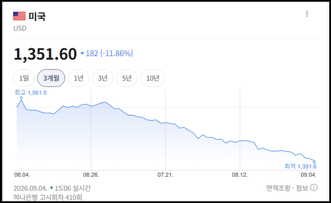 Google Finance chart for the U.S. dollar (USD) showing 1,351.60 KRW, down 182 (11.86%) over three months, as of 2026.09.04.