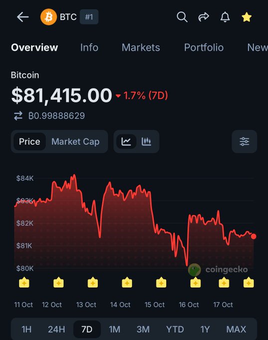 A CoinGecko screenshot shows Bitcoin (BTC) trading at $81,415.00, down 1.7% over 7 days, with the price chart displaying a volatile week between $80K-$84K from October 11-17. The image visually supports the post's claim by showing BTC hovering just above the critical $80,000 support level despite multiple dips throughout the week.