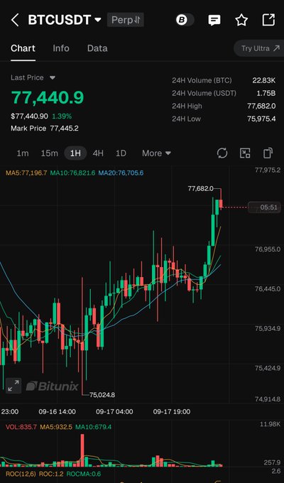 A Bitunix trading chart displays BTCUSDT perpetual futures at a last price of $77,440.9, up 1.39%, with a 1-hour candlestick chart showing a sharp rally to a high of $77,682.0—visually confirming the post's claim that Bitcoin has broken above the $77,100 resistance level and is poised to retest $80,000.
