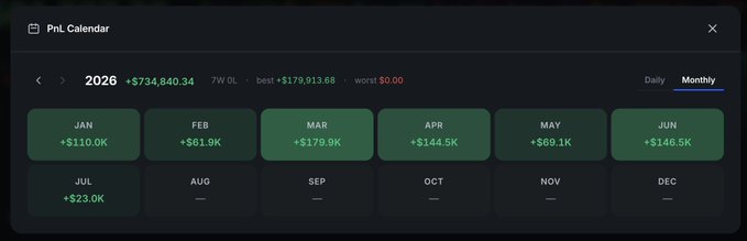 A PnL Calendar financial dashboard showing monthly profit and loss data for 2026, with yearly totals of +$734,840.34 and a best month of +$179,913.68.