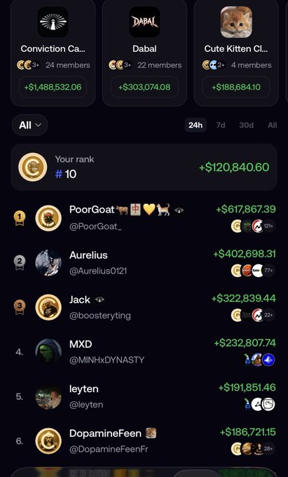 A leaderboard from the @fomo app shows user rankings with earnings, where "Your rank" is displayed at #10 with +$120,840.60, just behind PoorGoat (+$617,867.39) and Aurelius (+$402,698.31), supporting the post's claim about returning to the top 10.