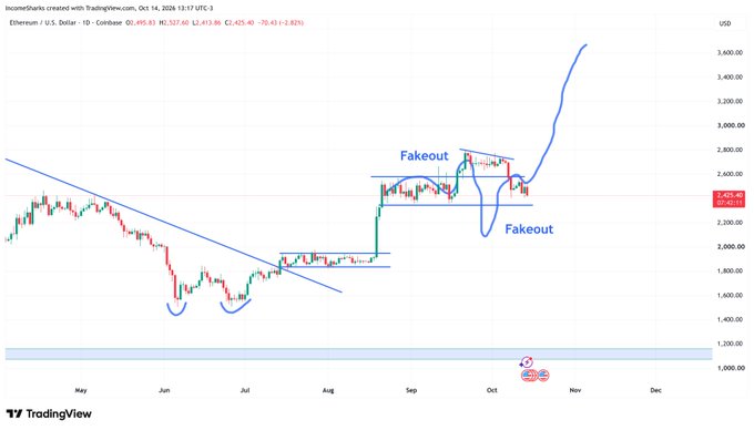 This TradingView chart of Ethereum (ETH/USD) on Coinbase, dated Oct 14, 2024, shows price action from May through December with two annotations labeled "Fakeout" — one highlighting a failed breakout above $2,800 and another suggesting a potential downside fakeout — aligning with the post's warning to prepare for a lower fakeout after resisting the upper one.