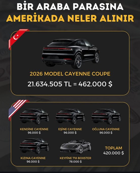 The image is a Turkish-language infographic titled "BİR ARABA PARASINA AMERİKADA NELER ALINIR" (What you can buy in America for the price of a car), comparing the price of a 2026 Porsche Cayenne Coupe in Turkey (21,634,505 TL / $462,000) to buying multiple Cayennes and a 718 Boxster in the US totaling $420,000.

The caption highlights the stark price disparity—showing that the cost of one Cayenne Coupe in Turkey could buy four Cayennes and a Boxster in the US—visually supporting the post's reaction of disbelief at the price gap.