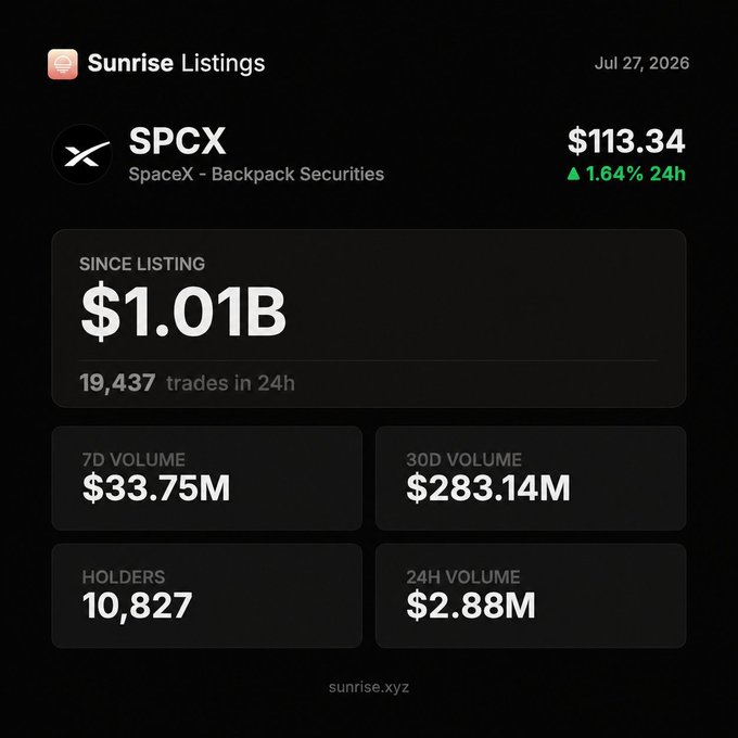 This image shows that the SPCX tokenized stock, listed under Sunrise Listings and SpaceX - Backpack Securities, has achieved a $1.01 billion trading volume since its listing on July 27, 2026.