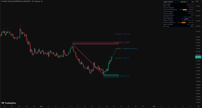 A TradingView 4-hour candlestick chart for WOO/USDT Perpetual Contract on Binance shows a significant downtrend with a markup pattern analyzed using Smart Money Concepts (SMC), featuring indicators like Break of Structure (BOS), Change of Character (CHoCH), and Order Blocks, with the current price at 0.0187 USDT.

The image supports the accompanying $WOO post by providing a detailed technical analysis chart showing recent price action and key SMC levels for the WOO token.