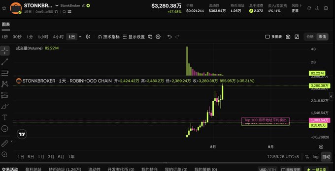 A TradingView chart for the meme coin $STONKBR showing a price of $3,280.38 USD with a +35.31% gain, displaying a candlestick chart that shows a dramatic price surge with 82.22M volume, labeled 'ROBINHOOD CHAIN' on Robinhood.