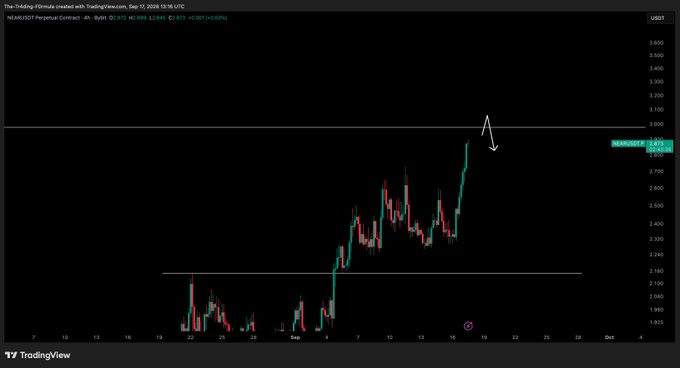 A TradingView chart of the NEARUSDT perpetual contract on the 4-hour timeframe shows the price trading at approximately 3.07 USDT, with a hand-drawn white arrow pointing downward near the recent local high and a horizontal support line marked near 2.16, visually highlighting the post's commentary about NEAR approaching a main take-profit target.