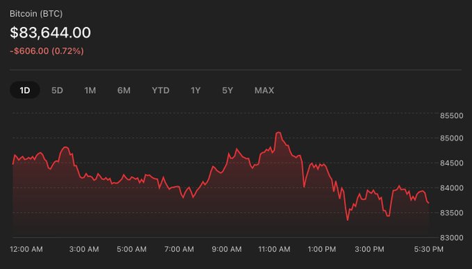 A financial chart shows Bitcoin (BTC) trading at $83,644.00, down $606.00 (0.72%) on a 1-day (1D) view, with the price trending downward over the trading day.