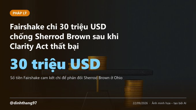 A Vietnamese legal news headline stating 'Fairshake chi 30 triệu USD chống Sherrod Brown sau khi Clarity Act thất bại' (Fairshake spends $30 million against Sherrod Brown after Clarity Act fails), noting the amount Fairshake committed to oppose Sherrod Brown in Ohio, dated 22/09/2026.