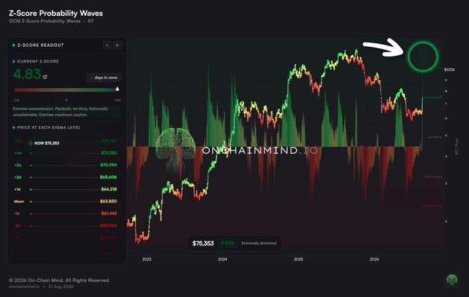 An 'On-Chain Mind' Z-Score Probability Waves chart displays a current Z-Score of 4.83σ, marking an 'Extremely stretched' peak date of August 1, 2026.