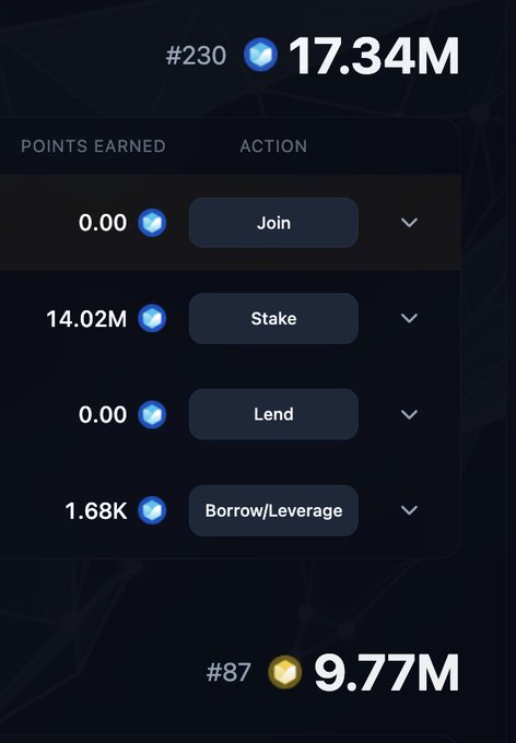 A dark-themed digital dashboard showing points earned with action buttons labeled 'Join', 'Stake', 'Lend', and 'Borrow/Leverage', highlighting '#230' with 17.34M and '#87' with 9.77M.