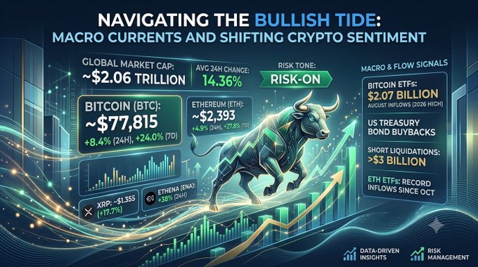 Crypto market infographic titled 'NAVIGATING THE BULLISH TIDE: MACRO CURRENTS AND SHIFTING CRYPTO SENTIMENT,' highlighting a global market cap of ~$2.06 trillion, 14.36% 24h change, and a risk-on tone, with prices for Bitcoin (~$77,815) and Ethereum (~$2,393), plus a bullish bull graphic.