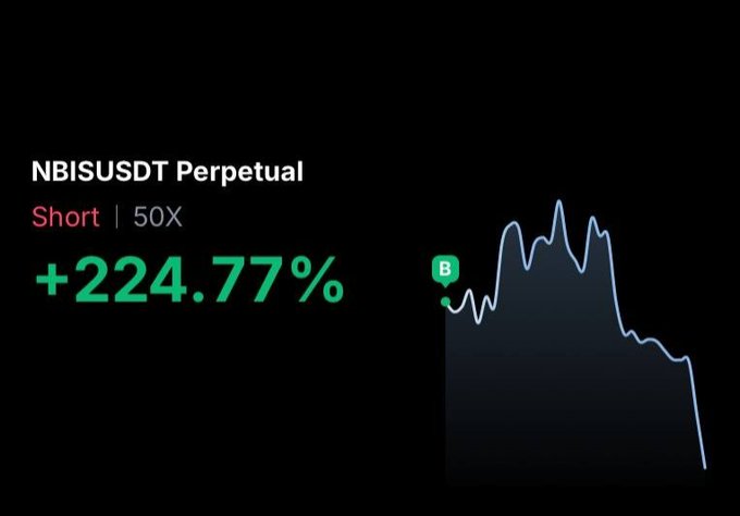 Trading interface showing NBISUSDT Perpetual Short position at 50X leverage with +224.77% profit displayed in green, alongside a declining price chart.