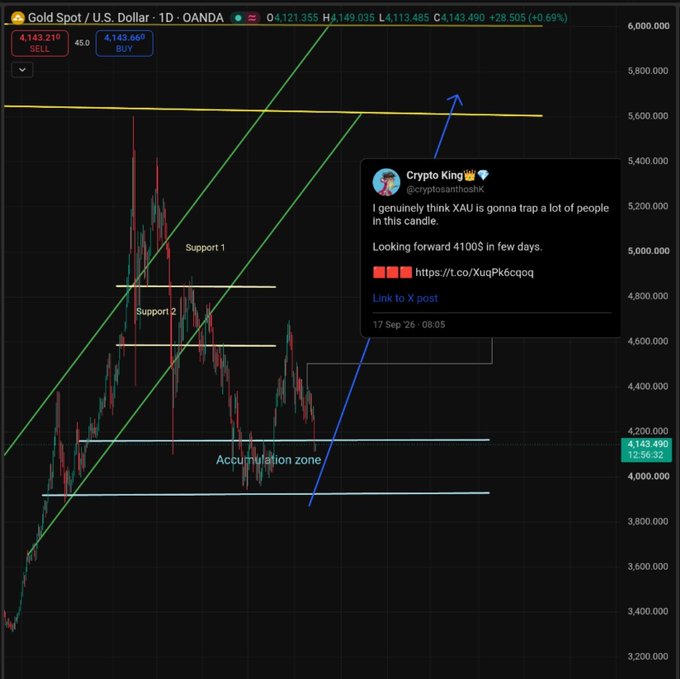 The image is a TradingView 1D chart of Gold Spot (XAU/USD) priced at 4,143.49, displaying an upward channel with Support 1 and Support 2 levels, an Accumulation zone near $4,000, and a tweet from "Crypto King" dated 17 Sep 26 predicting $4,100. The post notes that the $4,300 "trap" prediction played out, with price now reaching the $4,100 level as anticipated.