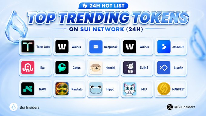 A '24H HOT LIST - TOP TRENDING TOKENS ON SUI NETWORK (24H)' graphic by Sui Insiders featuring tokens including Talus Labs, Walrus, DeepBook, JACKSON, ika, Cetus, Haedal, SuiNS, Bluefin, NAVI, Pawtato, Hippo, MIU, and MANIFEST.