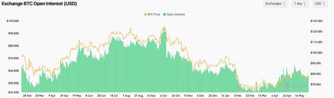 The image displays a graph of Bitcoin's open interest over time, showing its value dropping below $55 billion and falling 14% from where it was trading at $80 million when it opened that day.