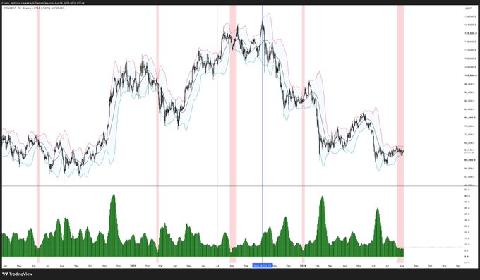 A TradingView financial chart displays a stock price graph with moving averages, red vertical highlight bars, and a green volume histogram at the bottom.