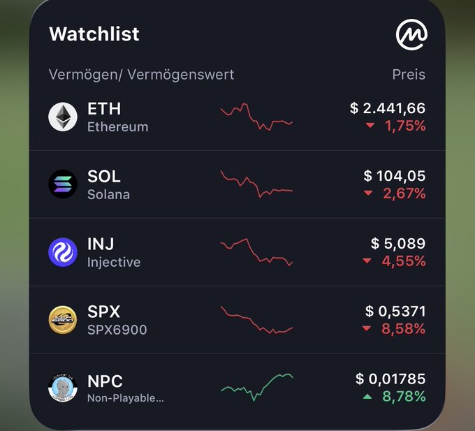 A digital watchlist showing cryptocurrency prices, with ETH at $2,441.66 (-1.75%), SOL at $104.05 (-2.67%), INJ at $5.089 (-4.55%), SPX6900 at $0.5371 (-8.58%), and NPC at $0.01785 (+8.78%).