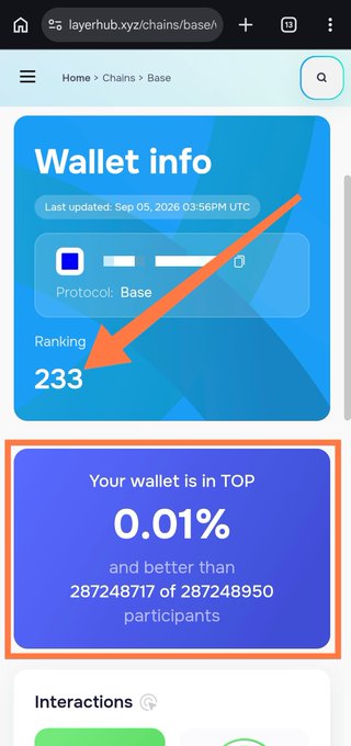 A screenshot from layerhub.xyz showing a "Wallet info" panel with a Ranking of 233 and a highlighted message stating "Your wallet is in TOP 0.01% and better than 287248717 of 287248950 participants," directly illustrating the post's claim about outperforming 28M+ wallets on the Base chain.