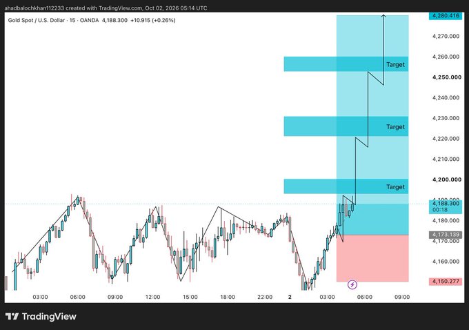 A TradingView candlestick chart of Gold Spot / U.S. Dollar (15-minute OANDA) at 4,188.300 (+0.26%), showing price targets at 4,200.000, 4,230.000, and 4,260.000.