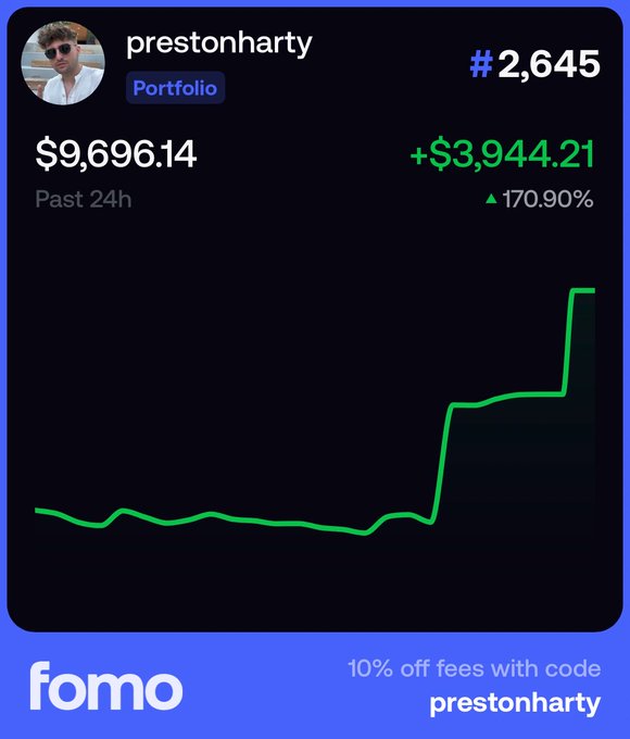 A Fomo portfolio card for user prestonharty shows a $9,696.14 balance, a past-24-hour gain of $3,944.21 (170.90%), and rank #2,645, with a green performance chart.