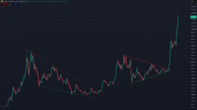 A Binance USDT chart for Zcash (ZEC) showing a dramatic breakout from a symmetrical/triangular pattern, with the price recently surging toward $1,250 after breaking above descending resistance—aligning with the post's claim that someone correctly predicted the bullish breakout.